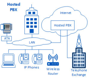 Comparing PRI, SIP, and Hosted PBX - Cerium Networks