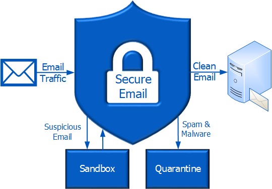 secure email infographic